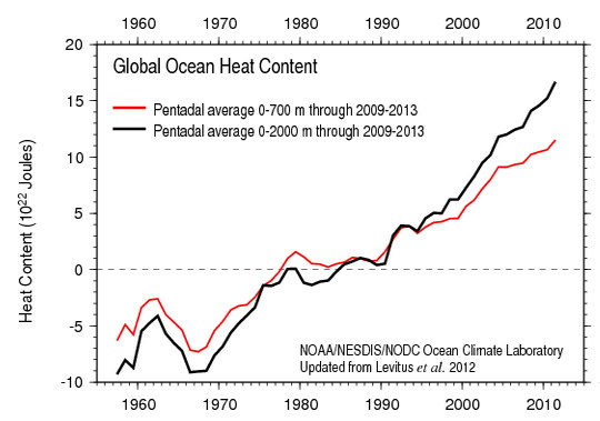 ocean heat content 