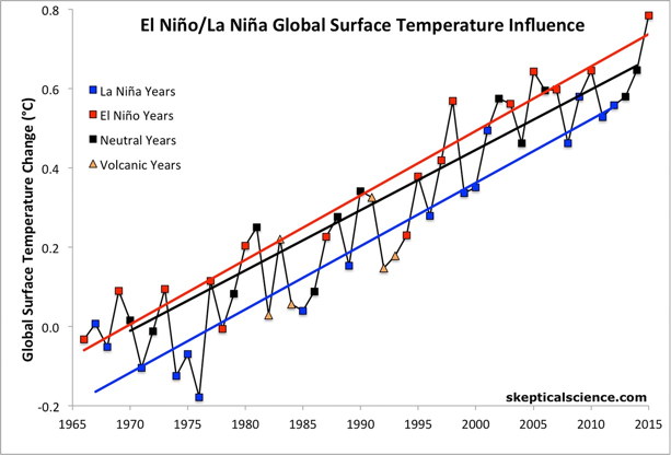 recent global temperatures