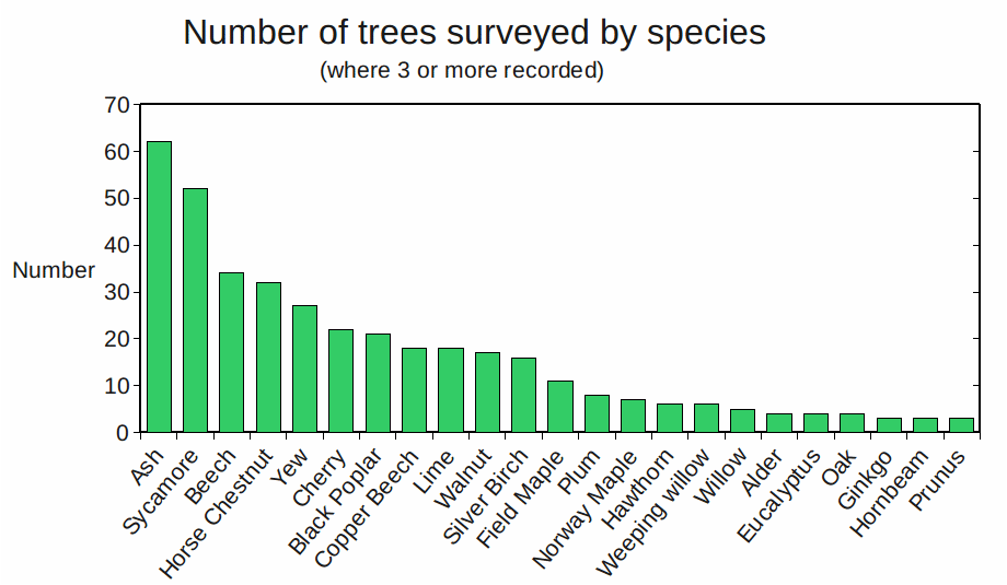 Tree numbers chart
