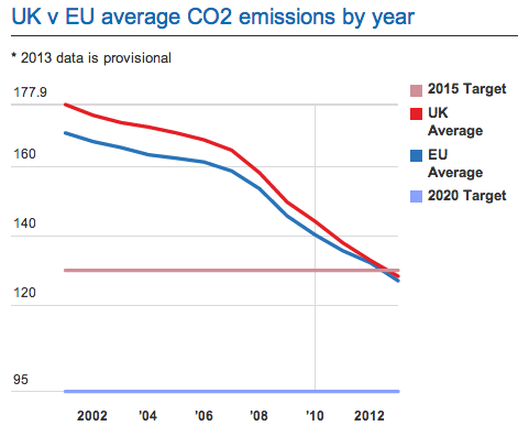 Average emissions graph
