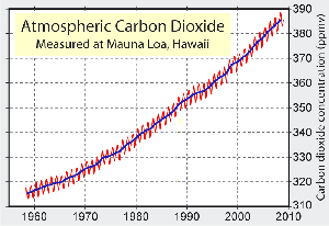 Graph of CO2 increasing steadily
