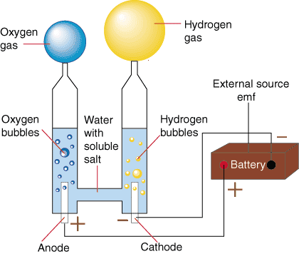 Electrolysis of water