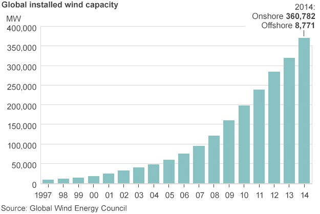 Rising wind power resources
