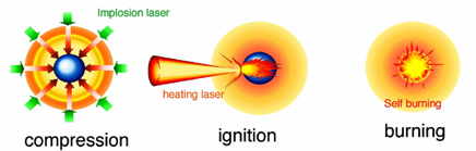  Two-laser induced fusion