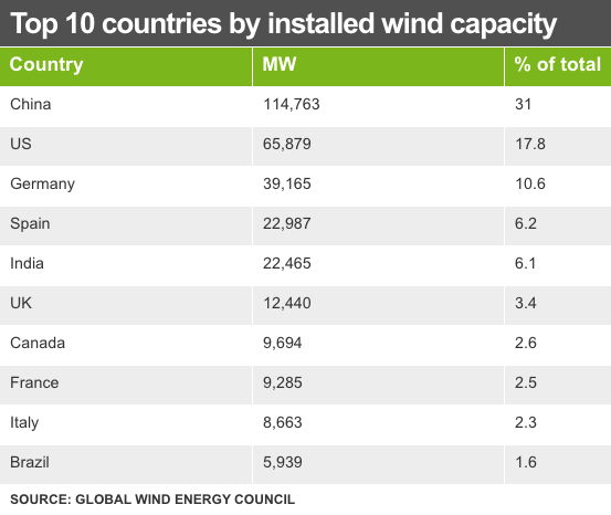Top 20 wind countries